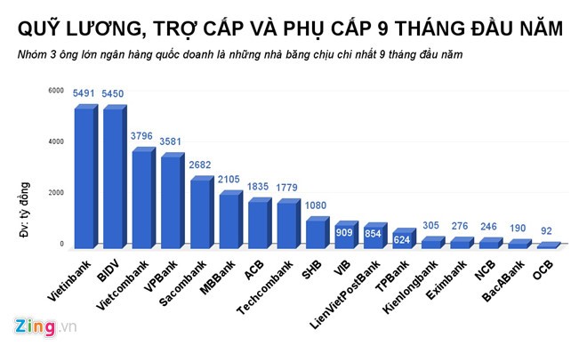 Thu nhập của nhân viên Vietinbank cao nhất khối ngân hàng, hơn 27,3 triệu đồng/tháng ảnh 1