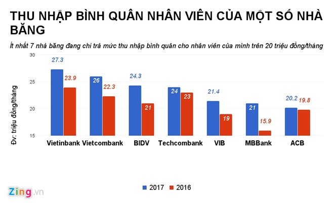 Thu nhập của nhân viên Vietinbank cao nhất khối ngân hàng, hơn 27,3 triệu đồng/tháng ảnh 2