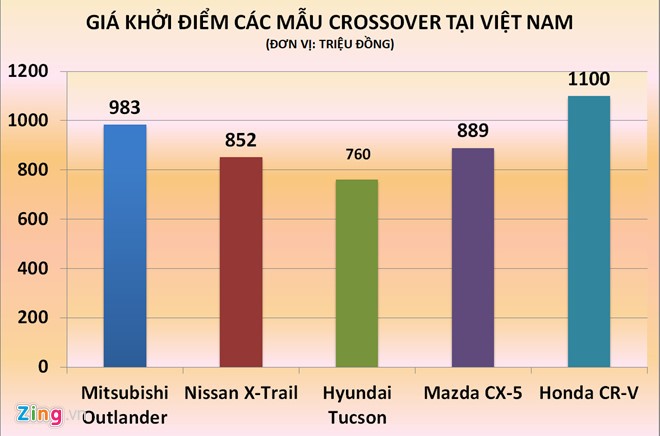Mitsubishi Outlander 7 chỗ cạnh tranh Honda CR-V tại Việt Nam ảnh 1