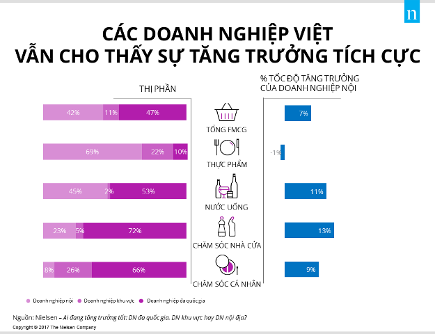 Doanh nghiệp đa quốc gia tăng trưởng thua doanh nghiệp nội địa ảnh 1