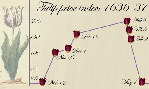 Những 'bong bóng' giá lớn nhất lịch sử ảnh 1