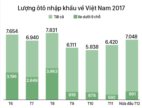 Nửa đầu tháng 12 nhưng, lượng nhập khẩu ô tô đã vượt qua cả tháng 9, 10 và 11 ảnh 1