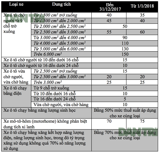 Từ 1/1/2018 chính thức giảm thuế cho ôtô dưới 2.000 cc ảnh 1