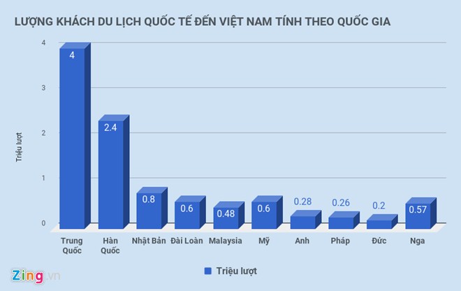 Cứ 10 khách quốc tế đến Việt Nam thì có 3 người từ Trung Quốc ảnh 1