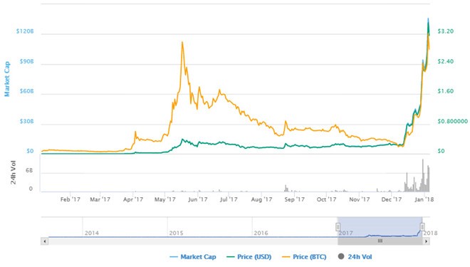 Cha đẻ tiền ảo Ripple giàu hơn Mark Zuckerberg ảnh 1
