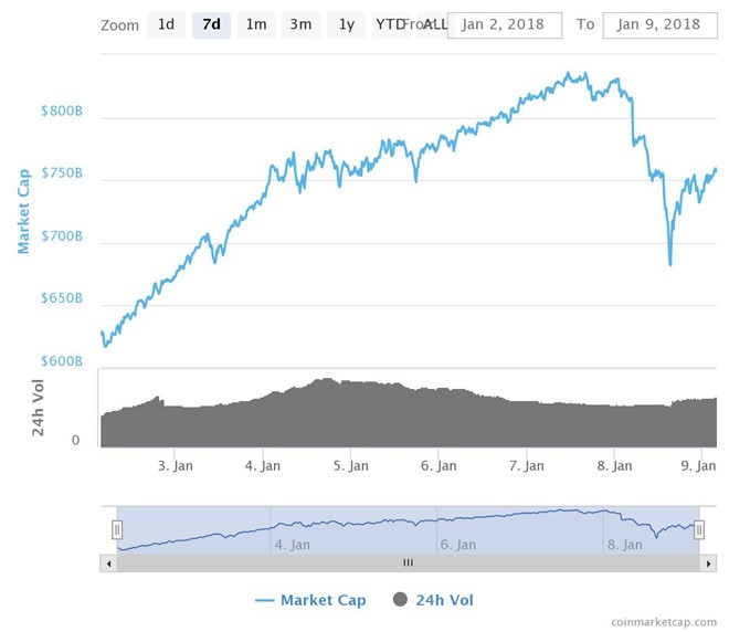 Ba sàn giao dịch lớn khép cửa, thị trường coin ảm đạm ảnh 1