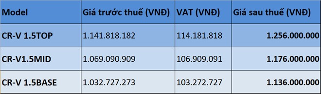 Honda CR-V 7 chỗ lộ giá bán cao hơn cả trăm triệu so với dự kiến ảnh 1