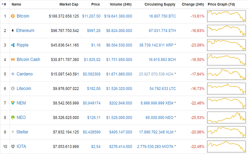 Nhà đầu tư tháo chạy khỏi tiền ảo, Bitcoin xuống 10.000 USD ảnh 1