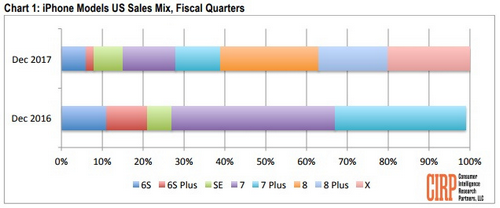 iPhone 8 bán chạy hơn iPhone X tại Mỹ ảnh 1