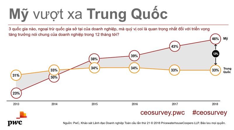 Mức độ lạc quan của các CEO toàn cầu tăng vọt ảnh 3
