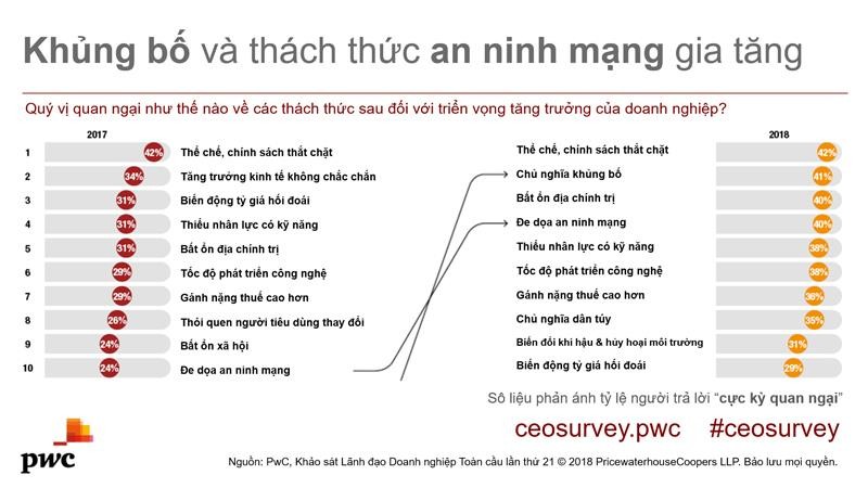 Mức độ lạc quan của các CEO toàn cầu tăng vọt ảnh 4