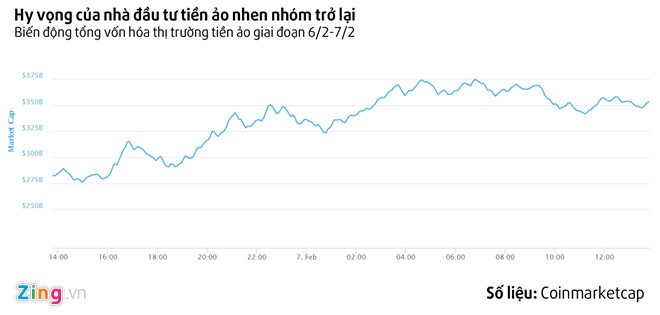 Bitcoin, Ripple phục hồi thần tốc sau ngày đỏ sàn cùng chứng khoán ảnh 2