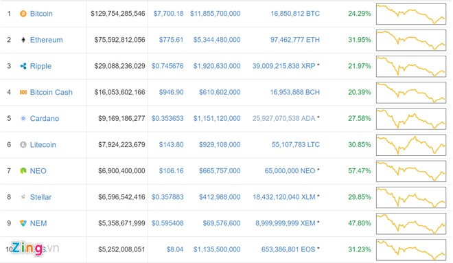 Bitcoin, Ripple phục hồi thần tốc sau ngày đỏ sàn cùng chứng khoán ảnh 1