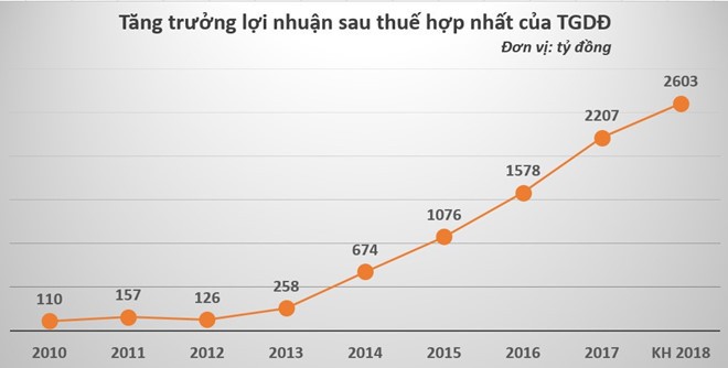 Ông chủ Thế Giới Di Động: Tôi đã quên Trần Anh và không phát triển thêm chuỗi này ảnh 1