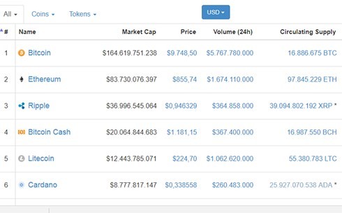Giá Bitcoin vẫn chưa thể phục hồi ảnh 1