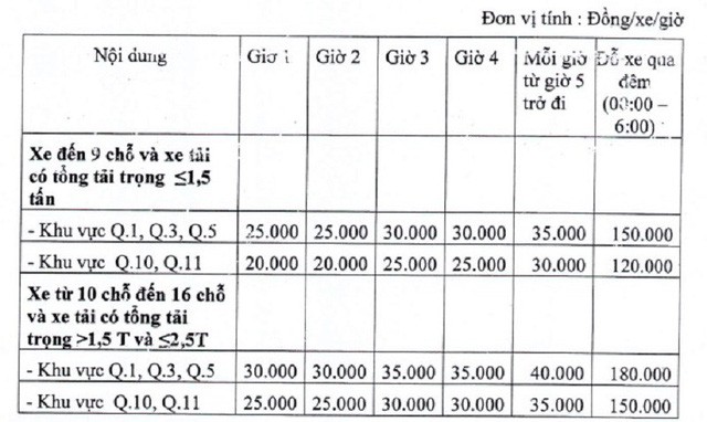 TPHCM tăng phí gửi xe ô tô “quá đột ngột, gây sốc“! ảnh 1