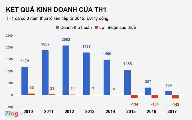Công ty Shark Vương lỗ lớn, cổ phiếu bị hủy niêm yết ảnh 1