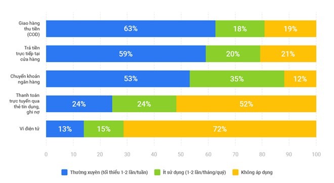 Bán hàng online: Hình thức giao hàng thu tiền vẫn phổ biến nhất ảnh 1