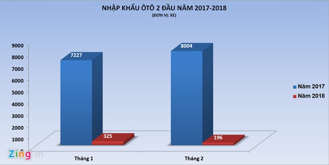 Nhập khẩu ôtô chờ khởi sắc trong tháng 3 ảnh 1