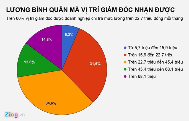 Người lao động ở TP.HCM nhận lương cao nhất, bình quân 120 triệu/năm ảnh 2