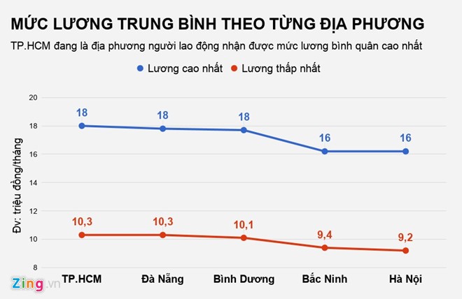 Người lao động ở TP.HCM nhận lương cao nhất, bình quân 120 triệu/năm ảnh 1