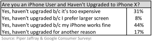 Vì sao iPhone X bán 'ế' ảnh 1