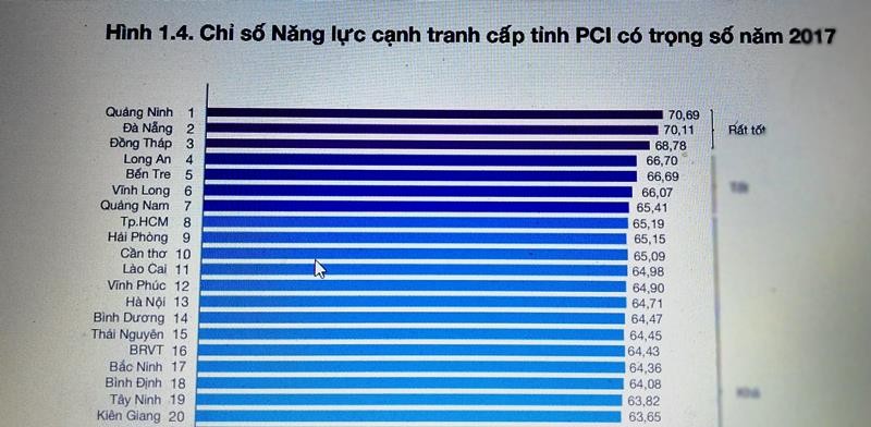 Quảng Ninh dẫn đầu về chỉ số PCI 2017 ảnh 1
