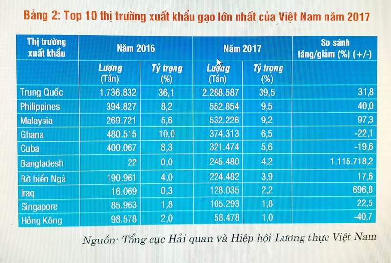 Top 10 thị trường xuất khẩu gạo lớn nhất của Việt Nam ảnh 1