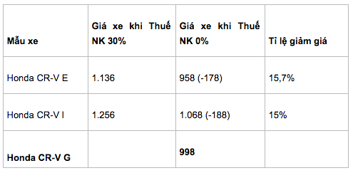 Vì sao giá ô tô nhập khẩu không giảm như kỳ vọng? ảnh 1