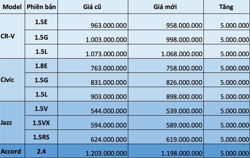 Honda CR-V tăng giá thêm 5 triệu tại Việt Nam ảnh 1