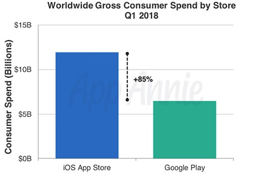 Kho ứng dụng cho iPhone thu về nhiều tiền gấp đôi Android ảnh 1
