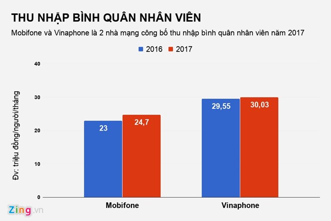 Thu nhập nhân viên nhà mạng nào đang cao nhất? ảnh 1