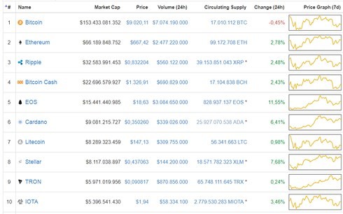 Các đồng tiền ảo chủ chốt hôm nay đều tăng giá, trừ Bitcoin ảnh 1