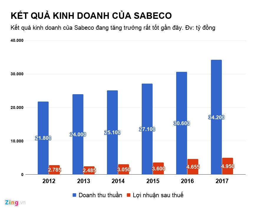 Bao nhiêu doanh nghiệp ở Việt Nam đã bị người Thái thâu tóm? ảnh 2