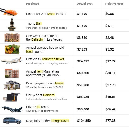 Ông chủ Amazon giàu đến mức tiêu 88.000 USD chỉ như người bình thường tiêu 1 USD ảnh 1