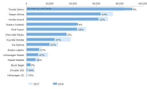 Doanh số Toyota Camry bỏ xa các đối thủ tại Mỹ ảnh 1