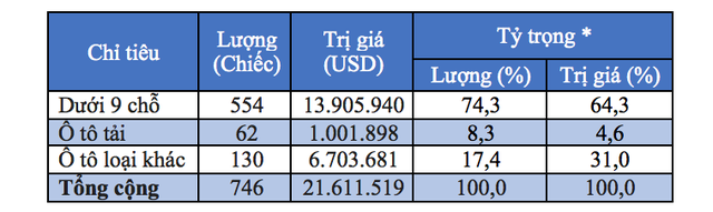 Ồ ạt vào Việt Nam, ôtô nhập khẩu thuế 0% từ Thái Lan “trốn” đi đâu? ảnh 1