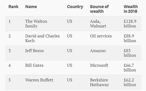 Gia đình giàu nhất thế giới có bao nhiêu tiền? ảnh 1
