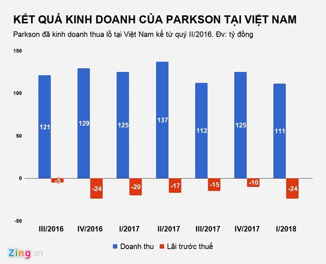 Đóng cửa 4 trung tâm thương mại, Parkson báo lỗ 7 quý liên tiếp ảnh 1