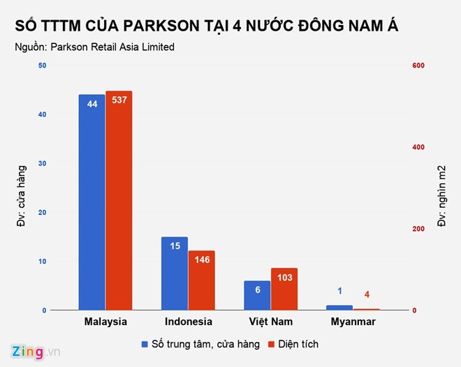 Đóng cửa 4 trung tâm thương mại, Parkson báo lỗ 7 quý liên tiếp ảnh 2