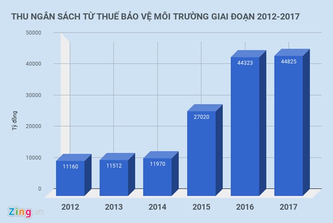 Các bộ đồng loạt cảnh báo Bộ Tài chính tăng thuế môi trường xăng dầu ảnh 1