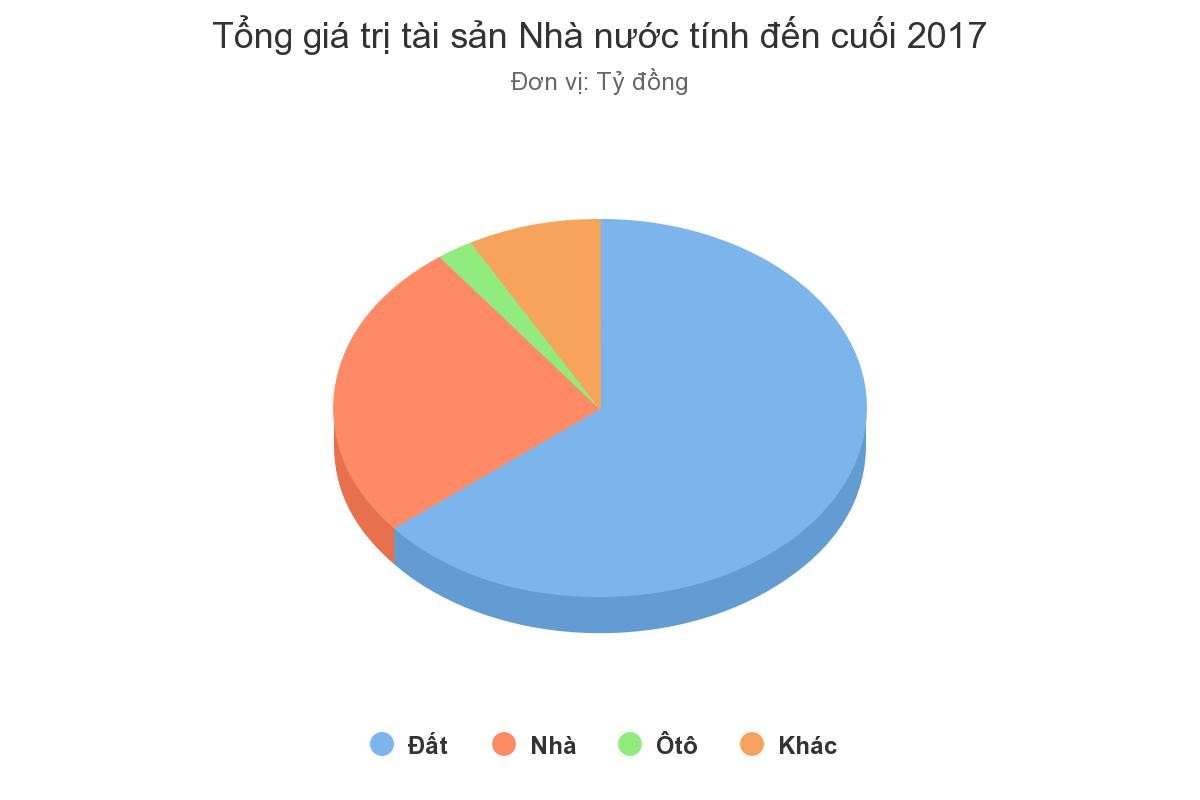 Nhà nước có 1,16 triệu tỷ đồng tài sản công ảnh 1