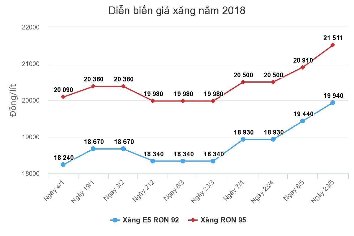 Giá xăng tăng từ 15h chiều nay ảnh 1