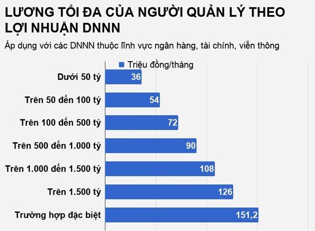 Lương lãnh đạo doanh nghiệp nhà nước thay đổi thế nào 5 năm qua? ảnh 1