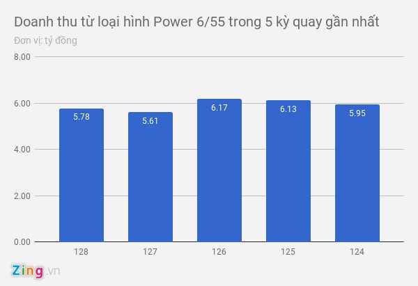 Jackpot liên tục về 30 tỷ đồng, doanh thu Vietlott giảm mạnh ảnh 1