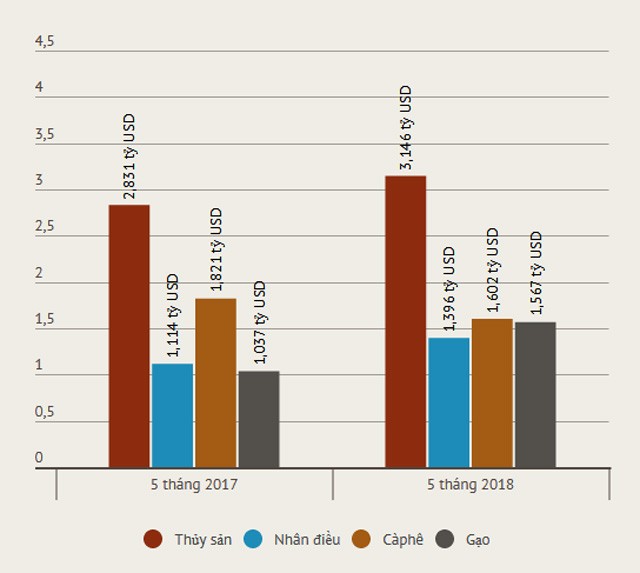 Xuất khẩu hàng hóa của Việt Nam tiếp tục giữ đà tăng trưởng cao ảnh 1