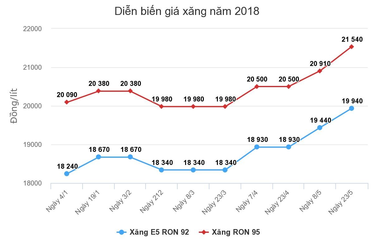 Giữ nguyên giá bán lẻ xăng dầu ảnh 1