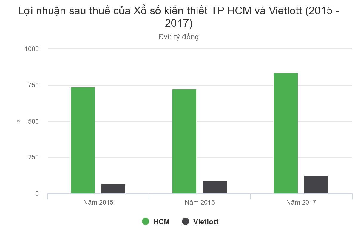 Xổ số TP HCM lãi kỷ lục bất chấp sự cạnh tranh của Vietlott ảnh 1
