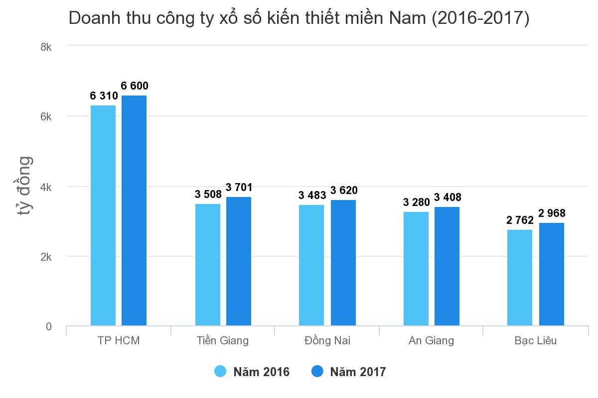 Than ế vì Vietlott, hàng loạt công ty xổ số miền Nam vẫn lãi đậm ảnh 1