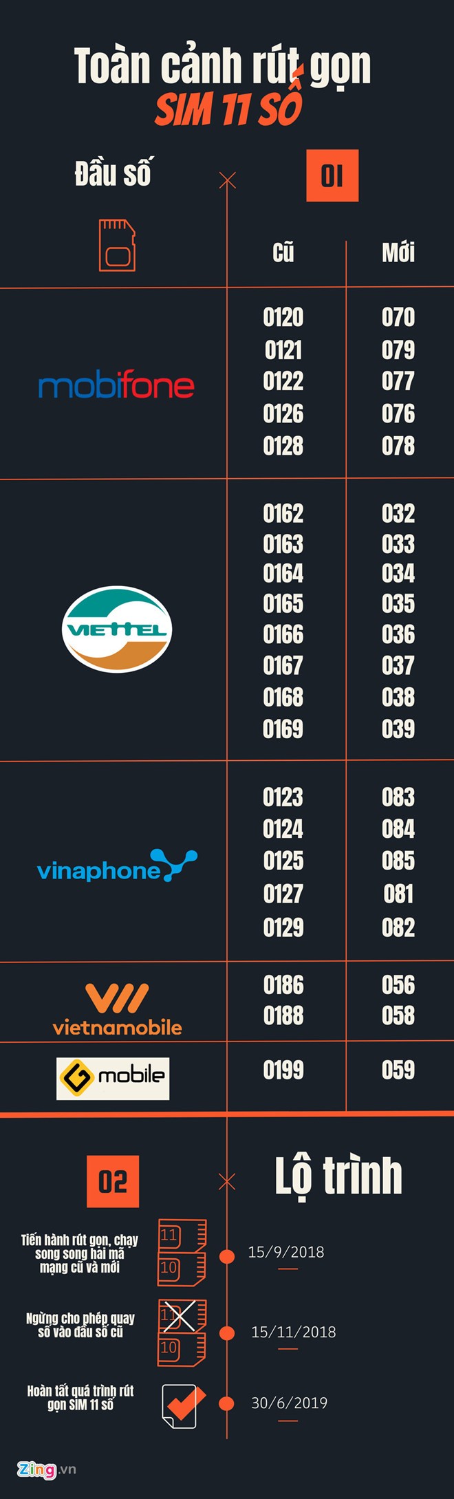 VinaPhone sẽ chuyển đổi SIM 11 số sang 10 số trong 5 đêm ảnh 1